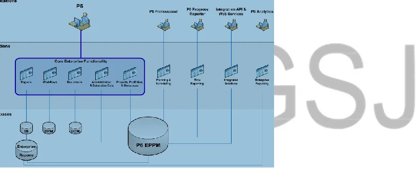 Figure 1 Application of primavera P6 