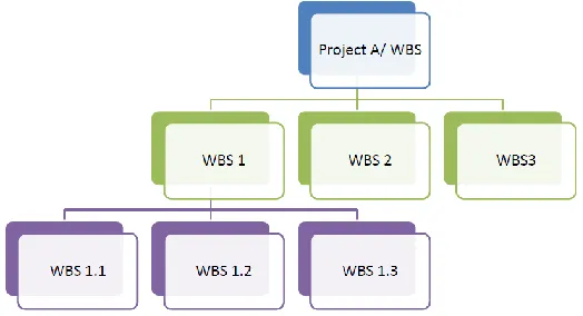 Figure 2 creating new project on primavera P6 