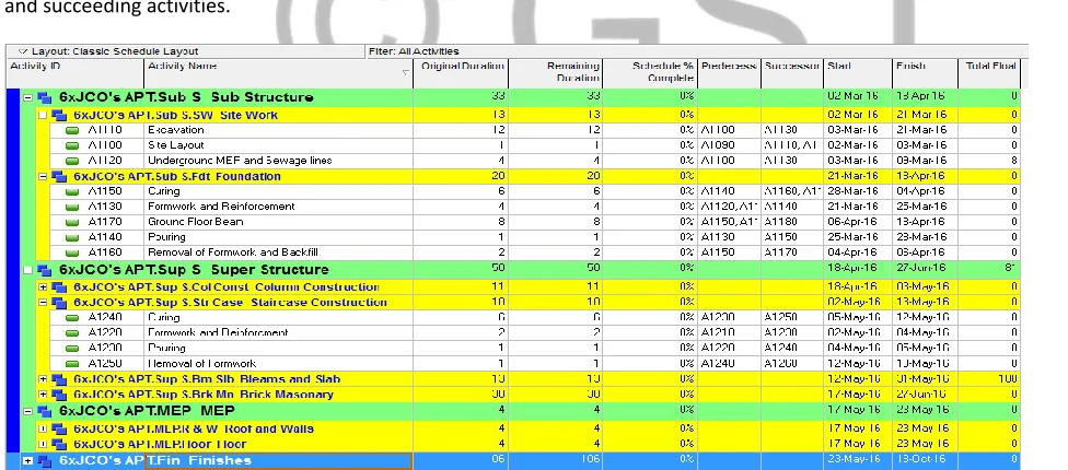 Figure 8 WBS chart by primavera P6 