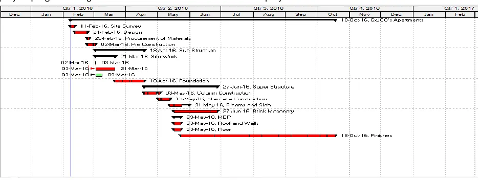 Figure 10 Critical path of project by primavera 