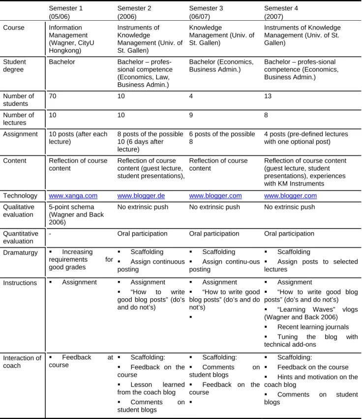 Table 1: Empirical basis - exploration and adaptation of the method   Semester  1  (05/06)  Semester 2  (2006)  Semester 3  (06/07)  Semester 4  (2007)  Course Information  Management  (Wagner, CityU  Hongkong)  Instruments of Knowledge  Management (Univ