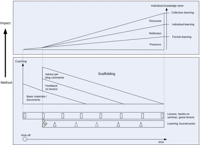 Figure 1 presents the assumed relation of the method (below) and its impact on the individual learning curve  (above) over one learning period (semester)
