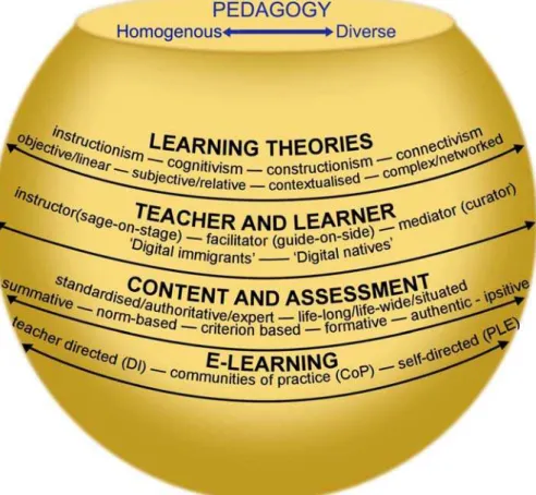 Figure 2: The pedagogy zone of the eLAG 