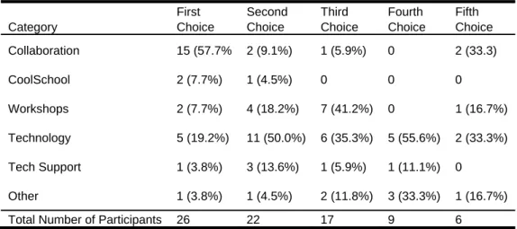 Table 2: Frequency of each category of possible help according to participant choice. 