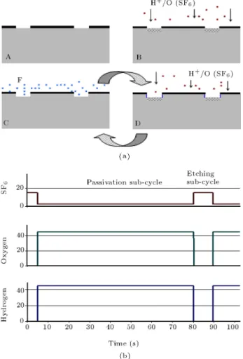 Figure 1. (a) Process steps of deep silicon vertical etching (from A to D). The etching requires a passivation subcycle plus an etching sub-cycle to achieve a deep vertical etching