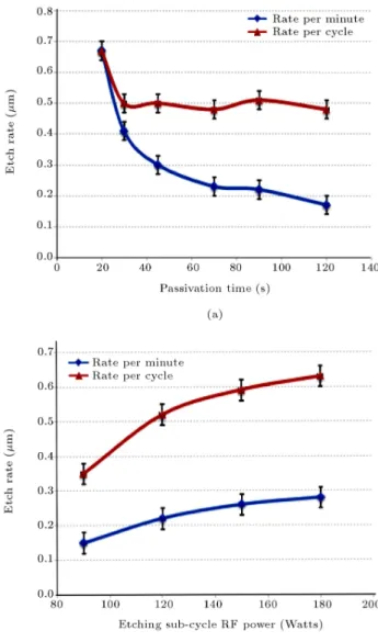 Figure 3. The observation of RIE lag for small openings (top) and channels (bottom). For a small opening of 1-2 m, there is a slight drop in the etch rate