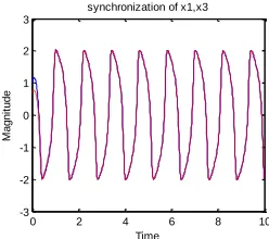 Figure 14. Synchronization using PSO optimized RBF-based controllers Time