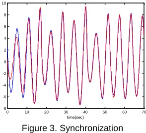 Figure 3. Synchronization 