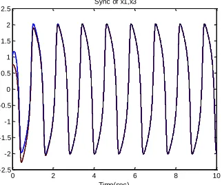 Figure 8. Synchronization using SMC 