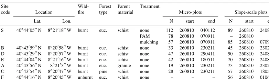 Table 1. General information about the seven study sites as well as the numbers of runoff samples from micro-plots and slope-scale plotsanalysed from each site and the start and end dates of collecting these samples (in ddmmyy).