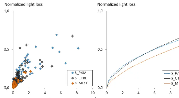 Figure 2. Relationships of sediment concentration with normalized light loss at the micro-plot scale for three treatments at study site S (leftplot) and the corresponding best-ﬁtting power functions (right plot; see Table 2)