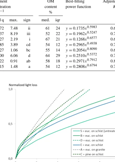 Figure 3. Best-ﬁtting power functions of the relationships of post-ﬁre sediment concentration with normalized light loss at the micro-plot scale for one pine plantation on schist and ﬁve eucalypt (euc.)plantations on schist or granite (see Table 2).