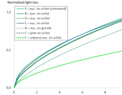 Figure 5. Best-ﬁtting power functions of the relationships of sedi-ment concentration with normalized light loss at the slope scale forone long-unburnt eucalypt (euc.) plantation on schist (F), ﬁve re-cently burnt eucalypt (euc.) plantations on schist or granite (A, B,D, E, S) and one recently burnt pine plantation on schist (C) (seeTable 3).