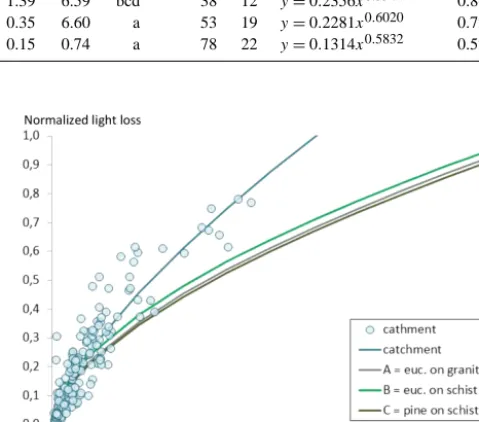 Figure 6. Relationships of sediment concentration with normalizedlight loss at the catchment scale (symbols), and best-ﬁtting powerfunctions at the catchment as well as slope scale for the eucalypt(euc.) and pine plantations located within the catchment (see Ta-bles 3 and 4).