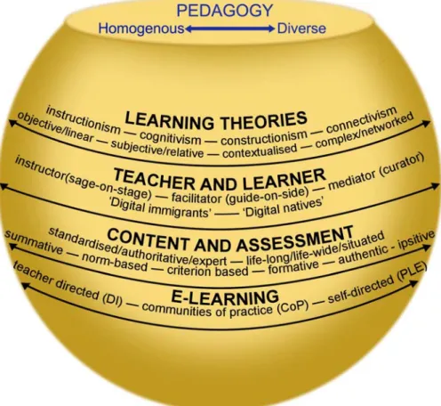 Figure 2: The pedagogy zone of the eLAG 