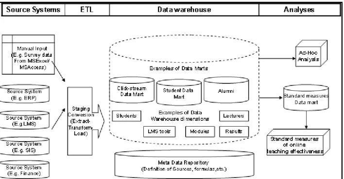 Figure 1: The business intelligence framework 