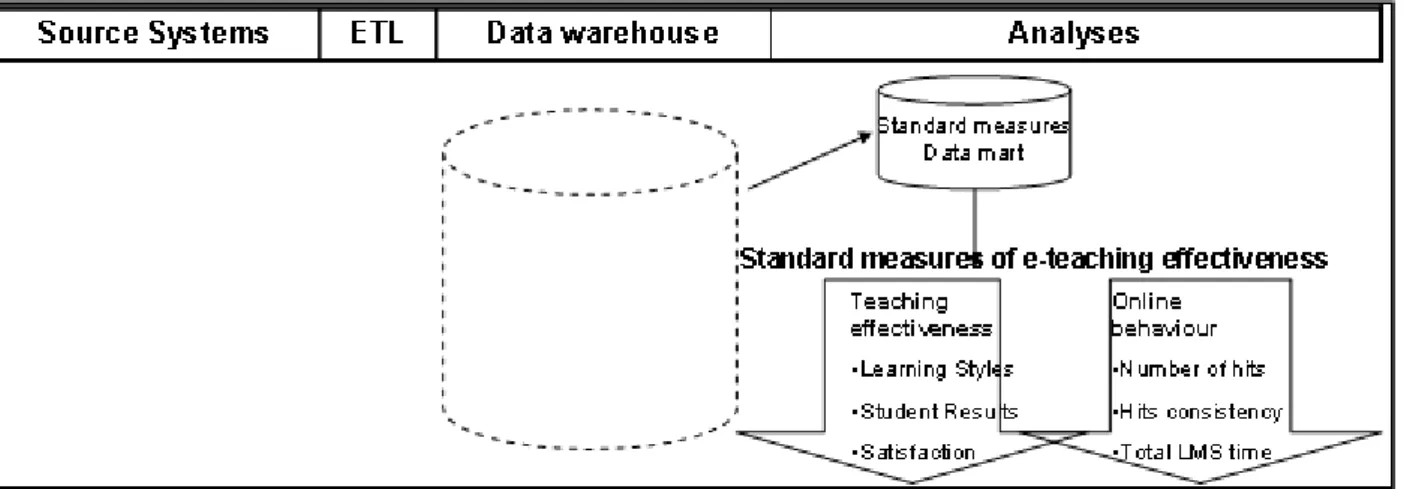Figure 2: Measures of e-Teaching effectiveness 