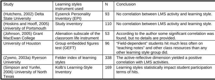 Table 1: Correlation between learning styles and LMS tracking information 