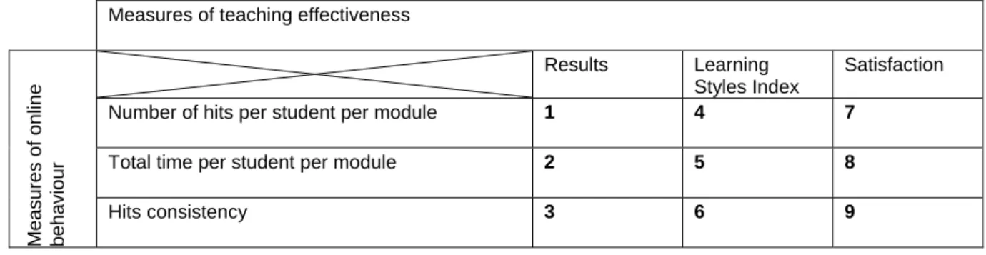 Table 2: Correlation between teaching effectiveness and online behaviour  Measures of teaching effectiveness 