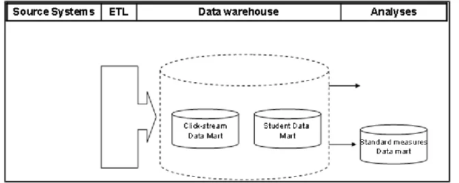 Figure 3: Data Marts 