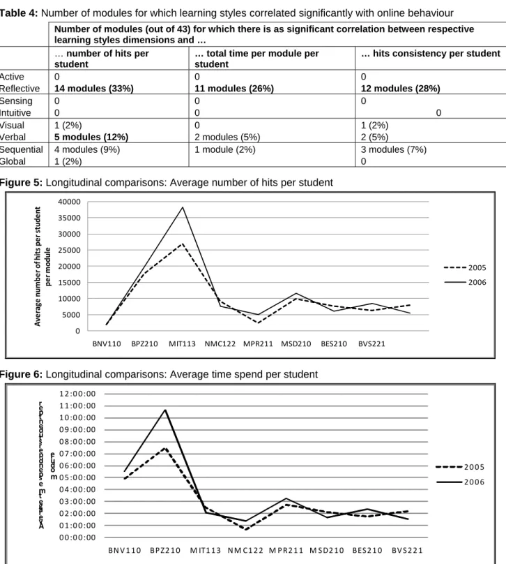Table 4: Number of modules for which learning styles correlated significantly with online behaviour  Number of modules (out of 43) for which there is as significant correlation between respective  learning styles dimensions and … 