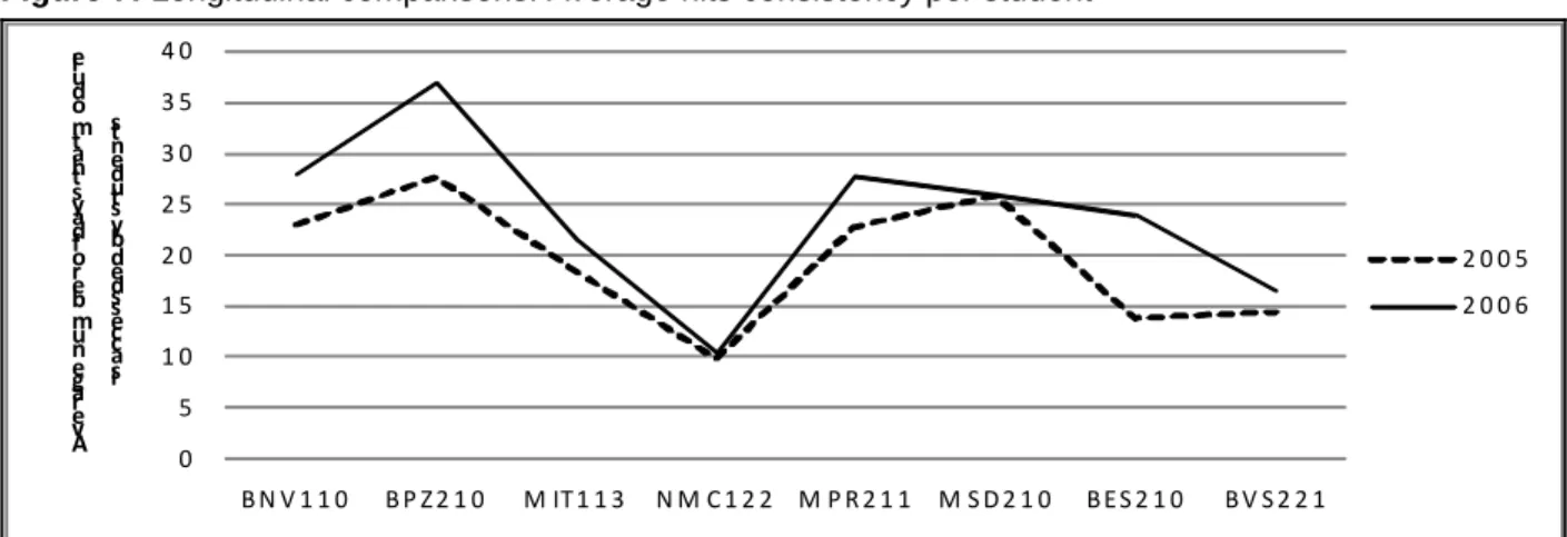 Figure 7: Longitudinal comparisons: Average hits consistency per student  051 01 52 02 53 03 54 0 B N V 1 1 0 B P Z 2 1 0 M IT 1 1 3 N M C 1 2 2 M P R 2 1 1 M S D 2 1 0 B E S 2 1 0 B V S 2 2 1Average number of days that module is accessded by students 2 0 