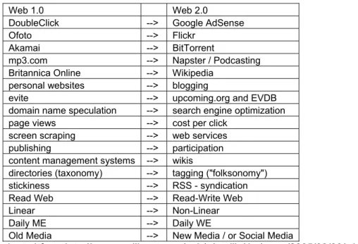 Table 1: Comparison of Web 1.0 to Web 2.0 