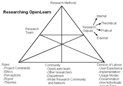 Figure 3: Using activity theory to represent the research perspective within OpenLearn 
