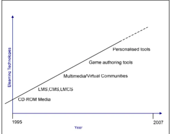 Figure 2: Evolution of e-Learning technologies  