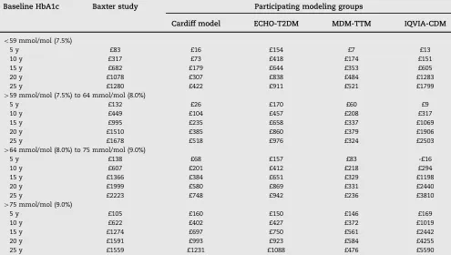 Table 1 – Average cost reductions per individual in the UK T2DM population estimated from the Baxter et al.