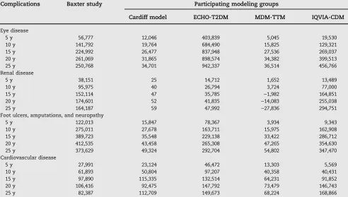 Table 2 – Total complications avoided in the UK T2DM population estimated from the Baxter et al