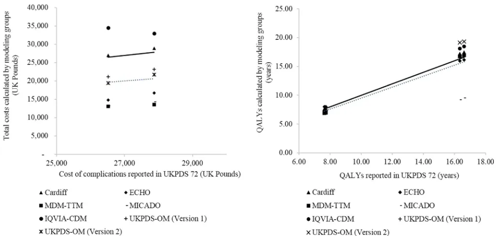Fig. 2 –from the modeling groups and those from the UKPDS 72 study. The dotted line is theline denotes hypothetical perfect agreement between values generated from the modeling groups and those from the originalstudy, that is, Comparisons of total costs an