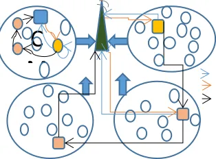 Fig. 1. Roles and identities of nodes in a clustered WSN model. 