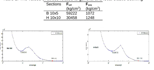 Table 2. The values of stress related to general and local elastic buckling Sections F F 