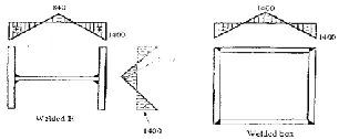 Figure 3. Schematic model of the support conditions and the loading of the column  