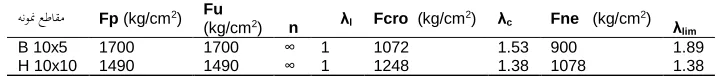 Figure 7. P-Δ curves relevant to the non-linear analysis of the buckling without residual stress 