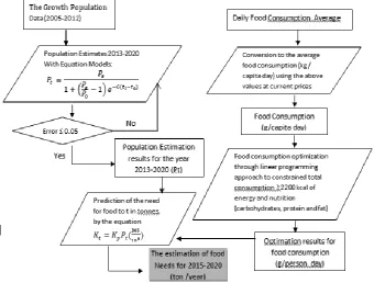 Table 1. The composition of carbohydrates, fat, protein and consumption  in South Halmahera [4], [6], [13], is processed 
