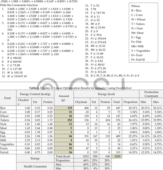 Table 4. Display of Linear Optimization Results for scenario 1 using Excel Solver 