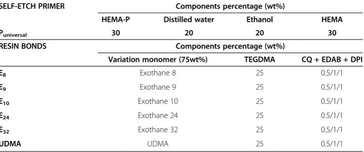 Table 1 Experimental materials formulated in the study: a universal self-etch primer anddifferent resin bonds