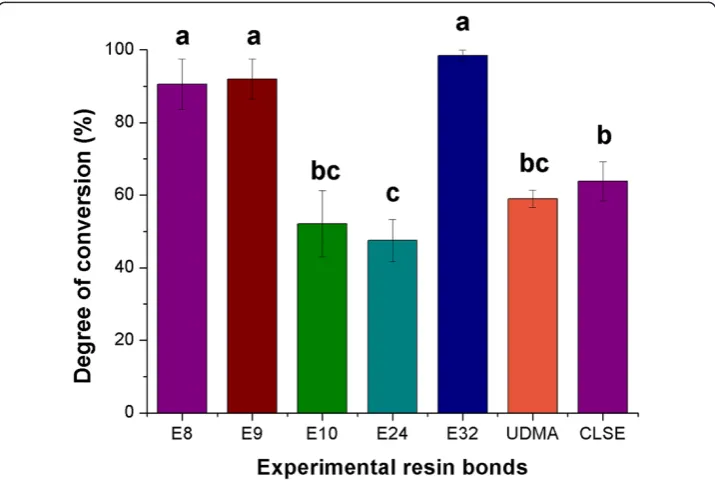Figure 1 Degree of conversion of the resin bonds evaluated. Different letters indicate statisticallysignificant differences (p < 0.05).