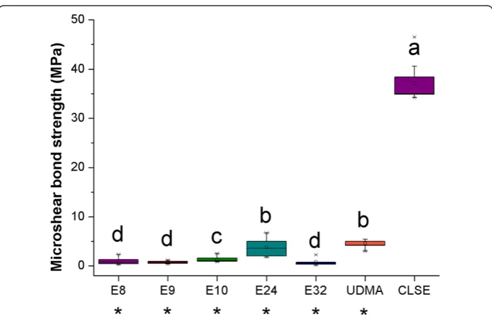 Figure 2 Microshear bond strength to dentin of the adhesive systems evaluated.indicate statistically significant differences (p < 0.05)