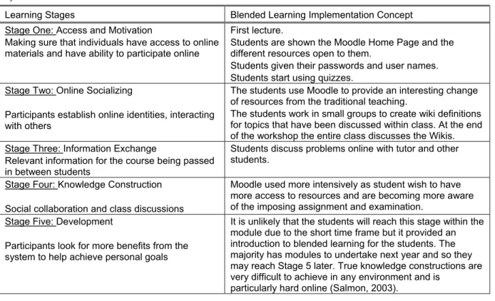Table 2: Financial management module blended learning: teaching and learning strategy (after Salmon,  2003) 