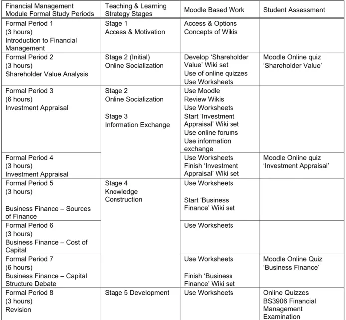 Table 3: Financial module blended learning: teaching and learning strategy implementation summary (after  Salmon, 2003) 