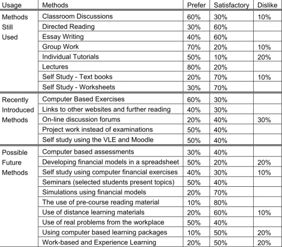 Table 4: BAMBA part-time students teaching/learning methods preferences (Not all respondents completed  all lines in their evaluation questionnaires) 