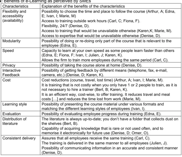 Table 4: Benefits of e-Learning as perceived by SMEs 