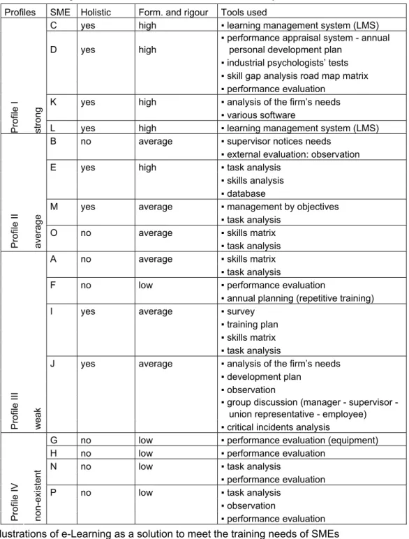 Table 5: Formalization, rigour and tools used to make the needs analysis  Profiles  SME  Holistic  Form