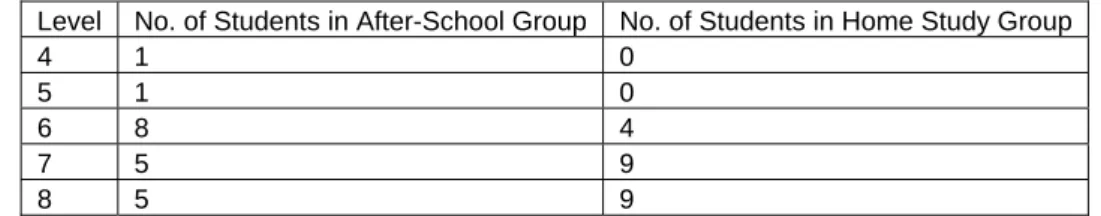 Table 1: Key Stage 3 Standard Attainment Target ICT Results 3