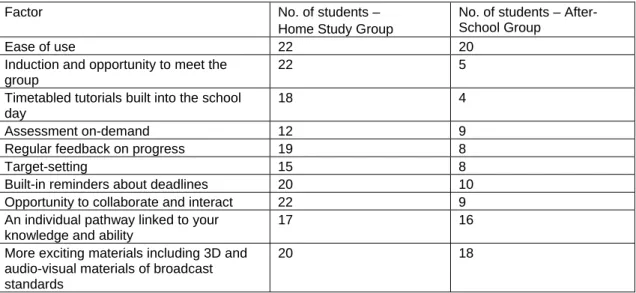 Table 2: Factors identified as important 