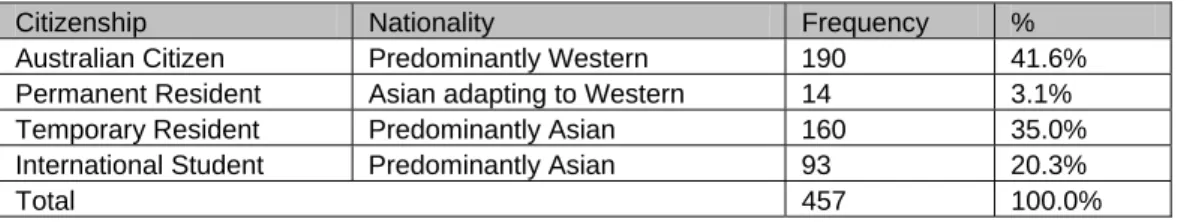 Table 1: Culture of students 