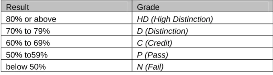 Table 2: Allocation of grades 